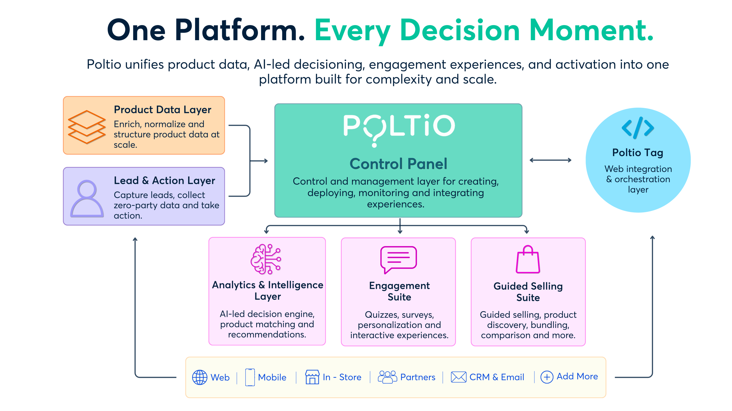 Poltio Connected Intelligence Platform Architecture Diagram
