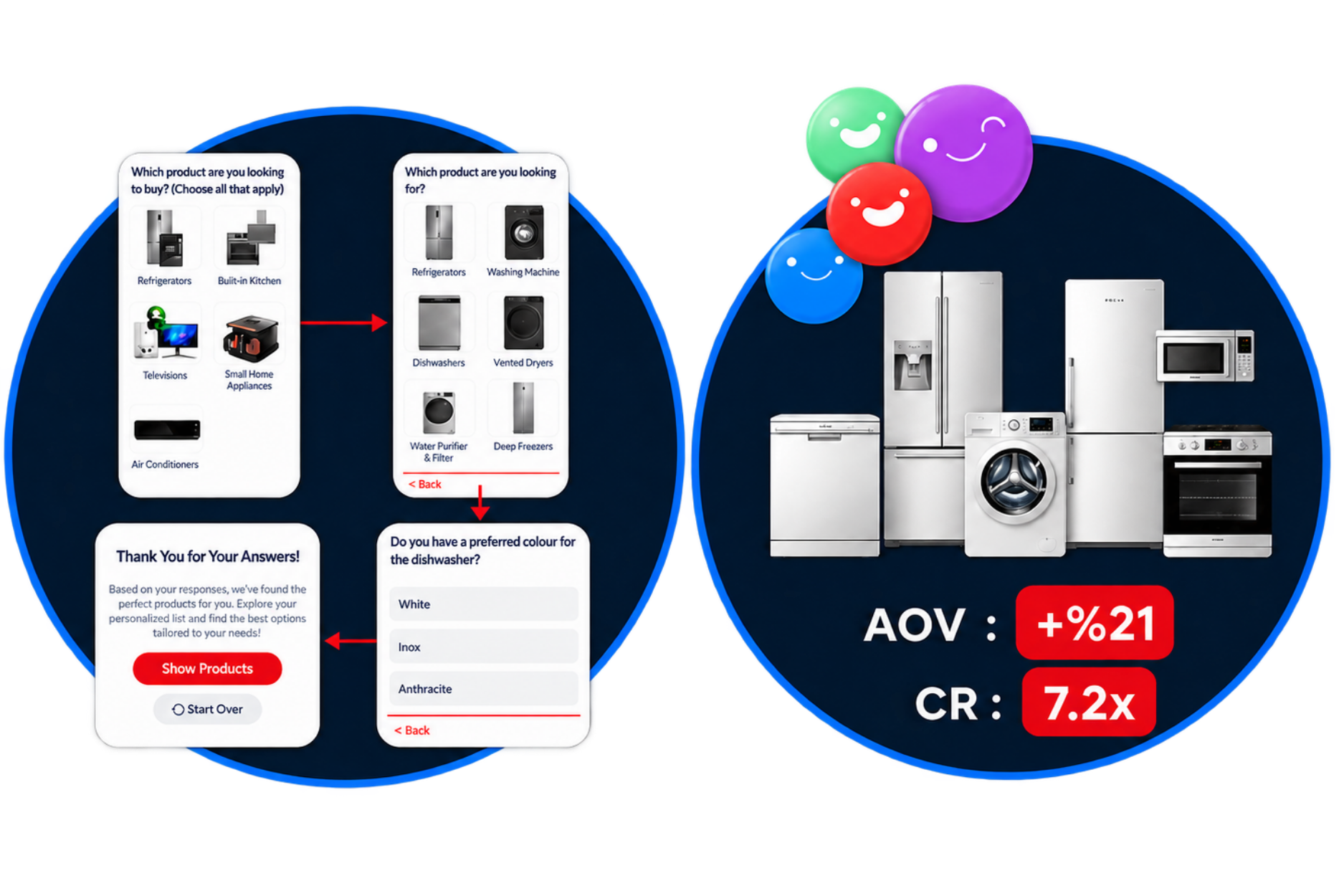 Arçelik Black Friday Shopping Assistant flow with 7.2x conversion rate and 21% higher AOV
