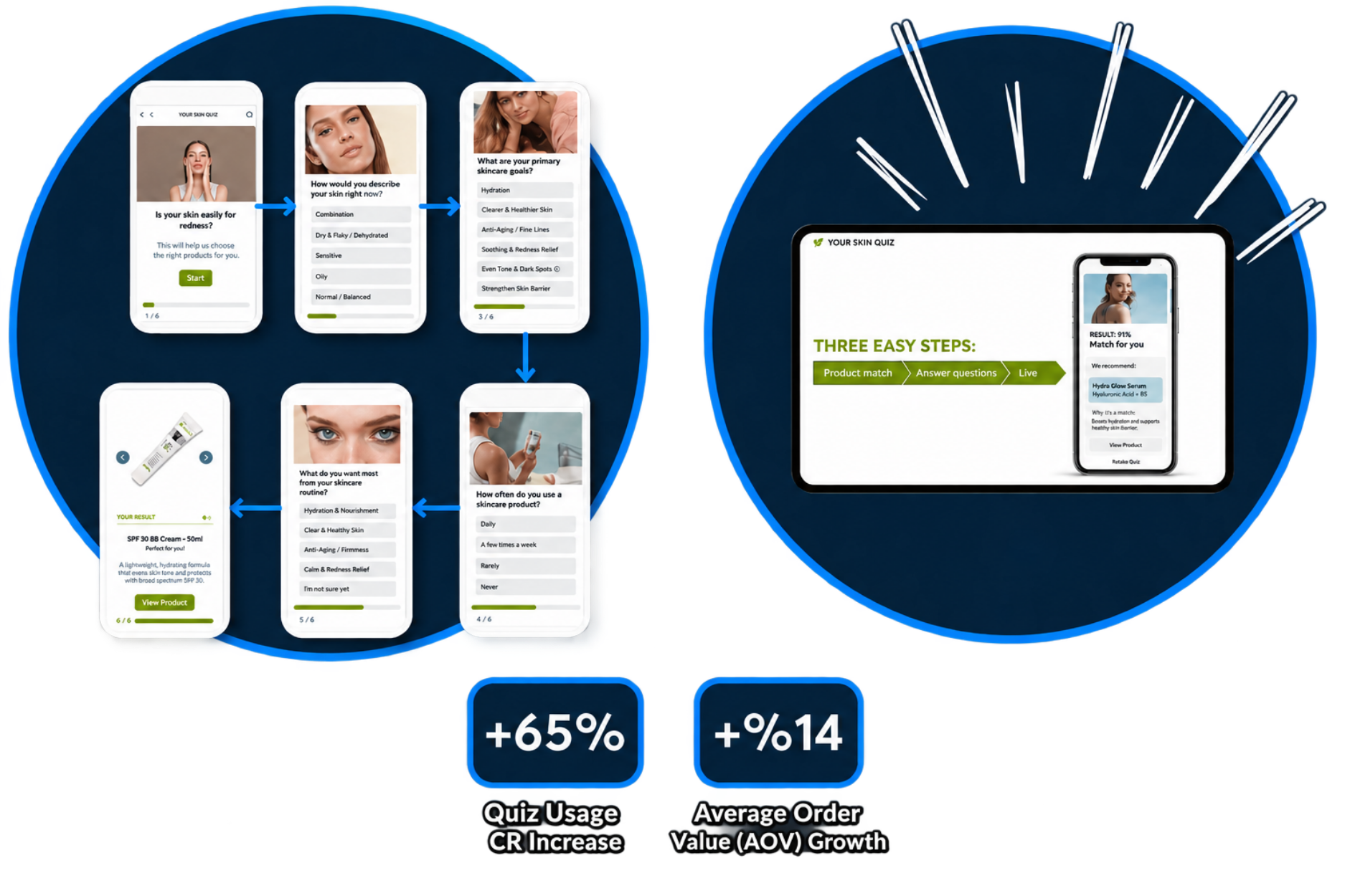 Yves Rocher AI Shopping Assistant flow with 65% conversion growth and 14% higher order value