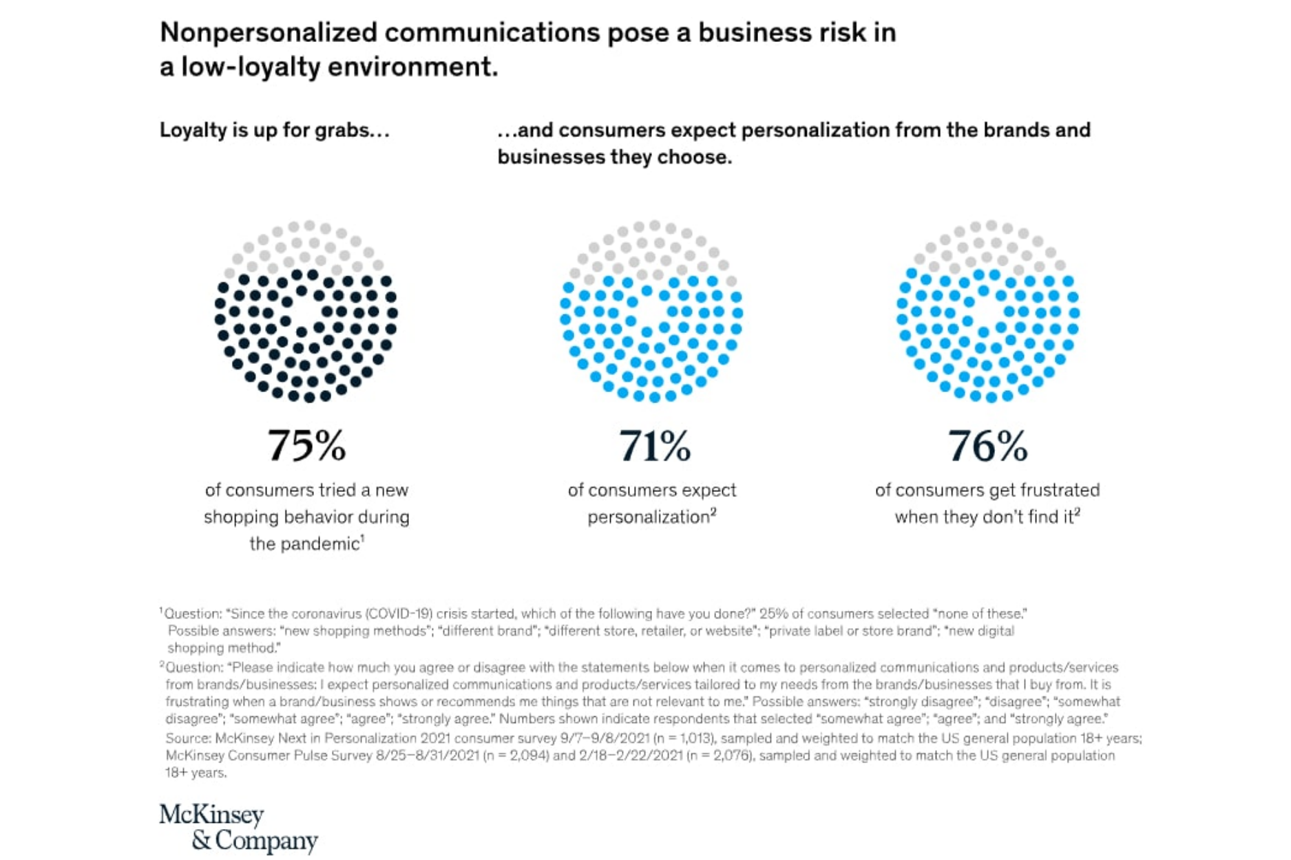 Consumer expectations for e-commerce personalization and relevant brand communication