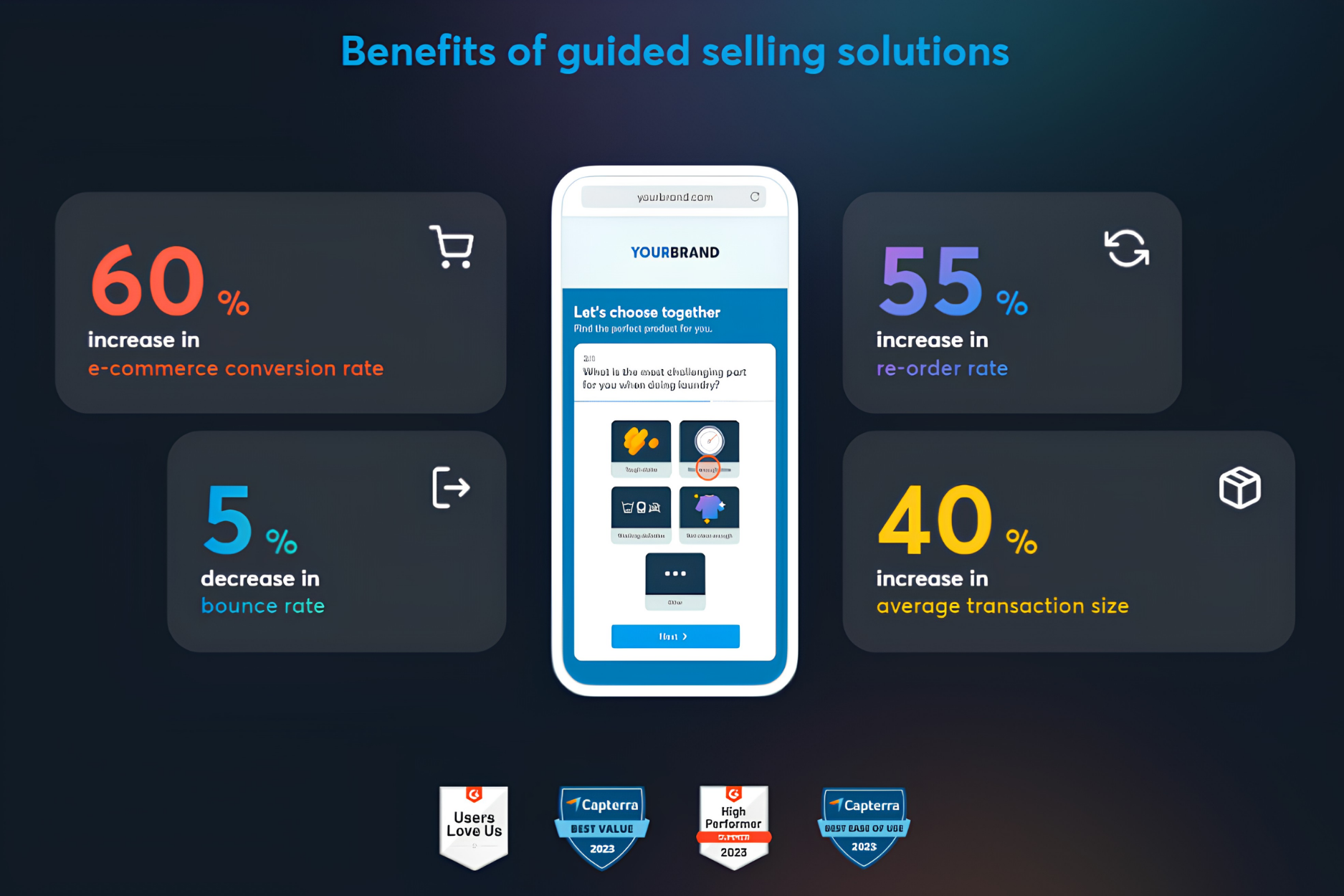 Guided selling results showing higher conversion, reorders and average transaction size