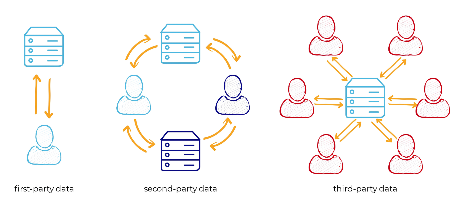 First-party, second-party and third-party data sources and customer data relationships