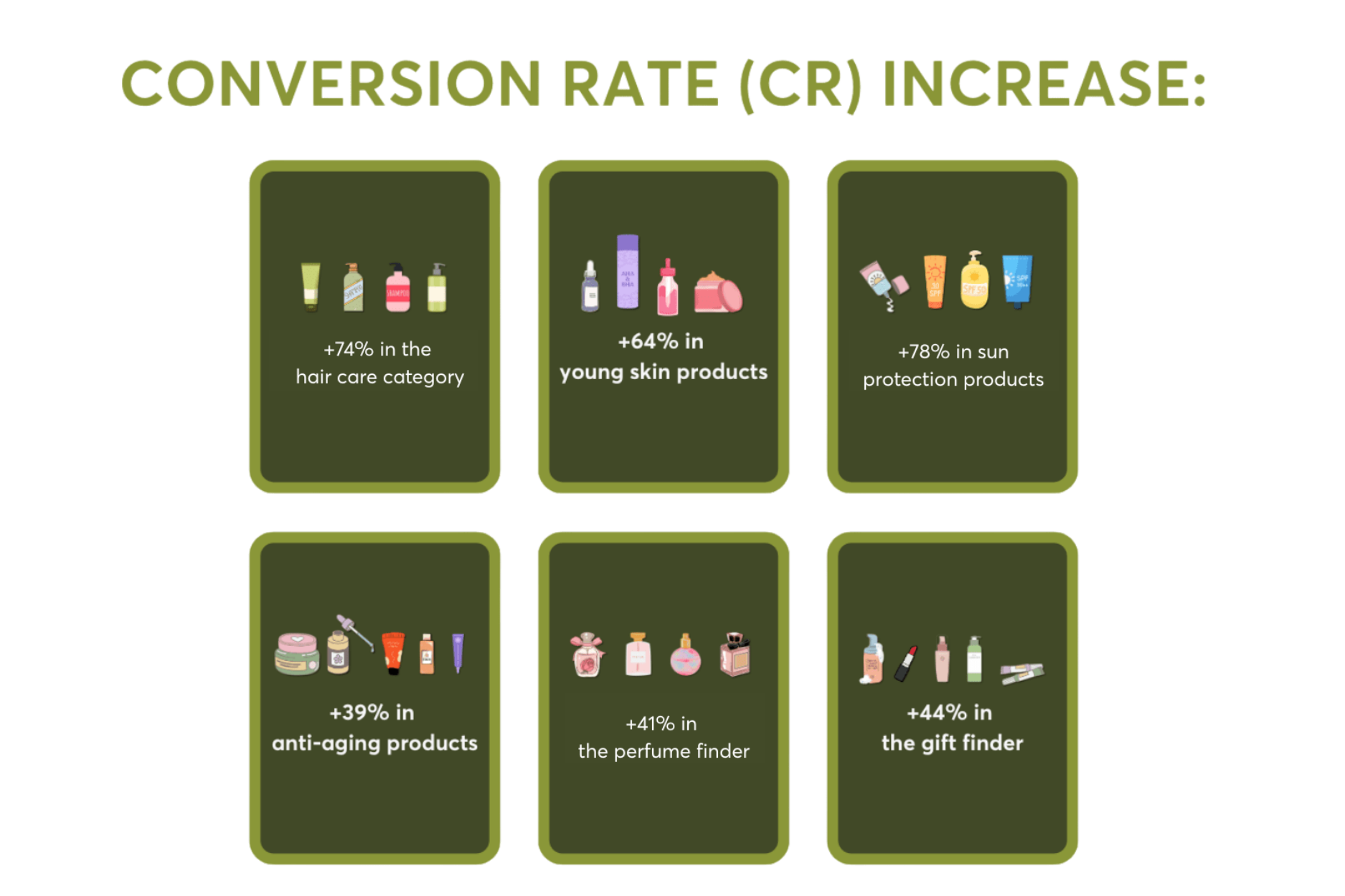 Yves Rocher conversion rate growth across hair care, skincare, perfume and gift finder categories